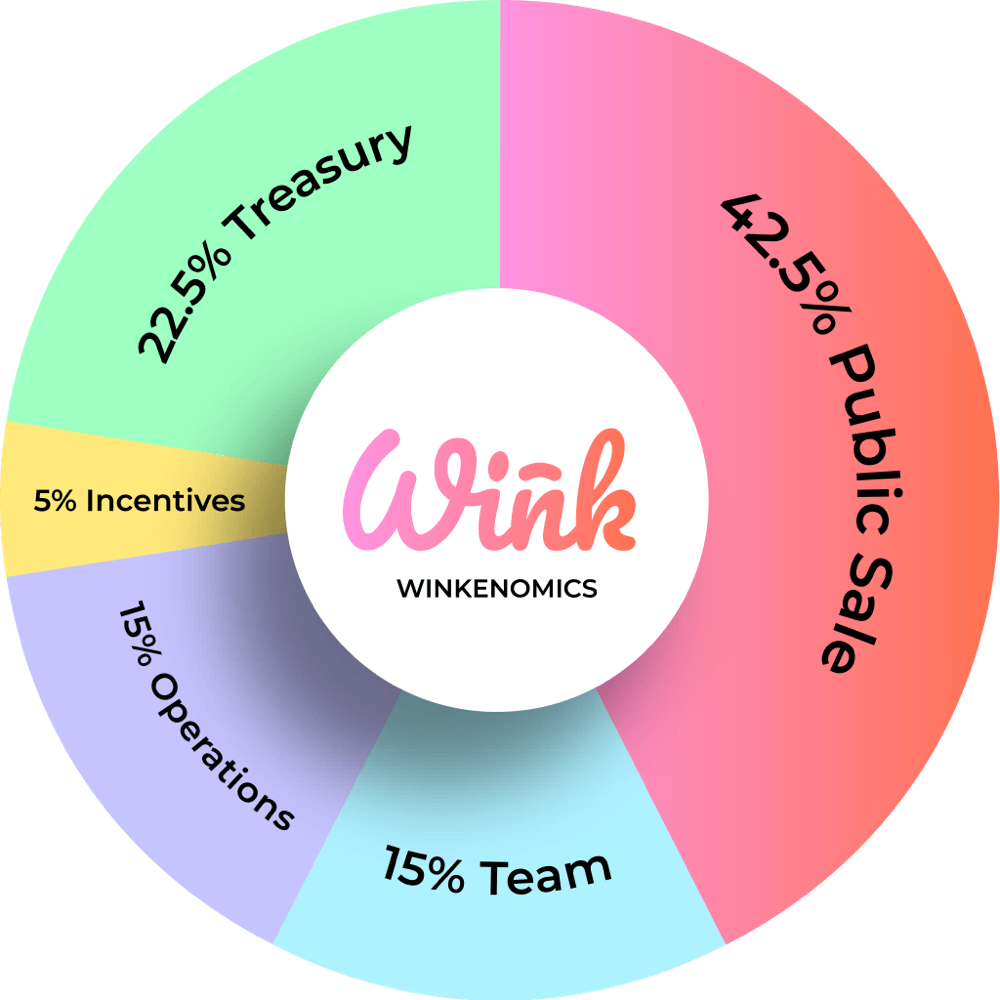 $WINK tokenomics graphic.