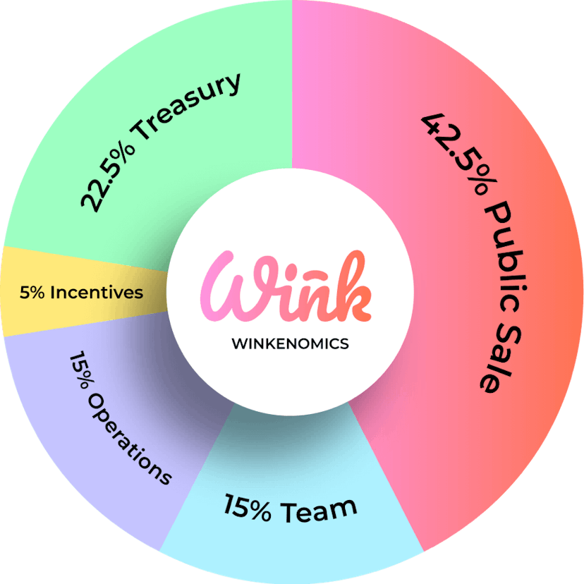 $WINK tokenomics graphic.